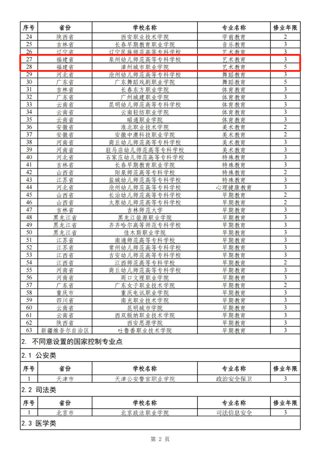 2024年高职专科专业设置备案和审批结果出炉，福建的情况是→