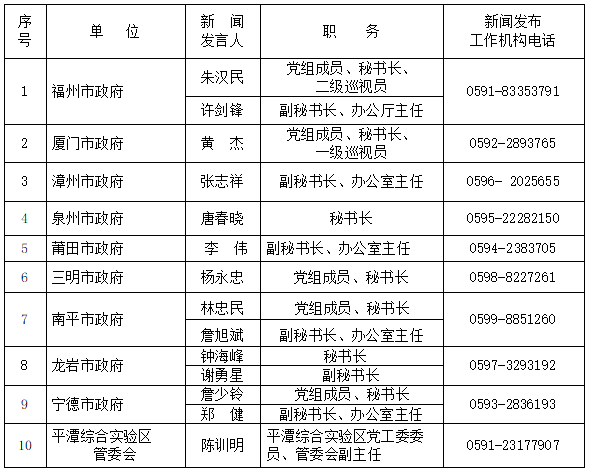 2024年福建省新闻发言人名录公布