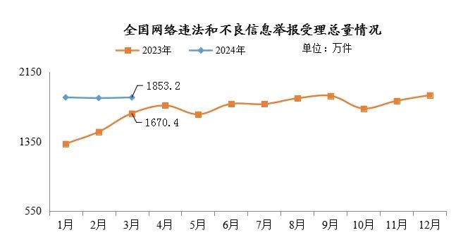 2024年3月全国受理网络违法和不良信息举报1853.2万件