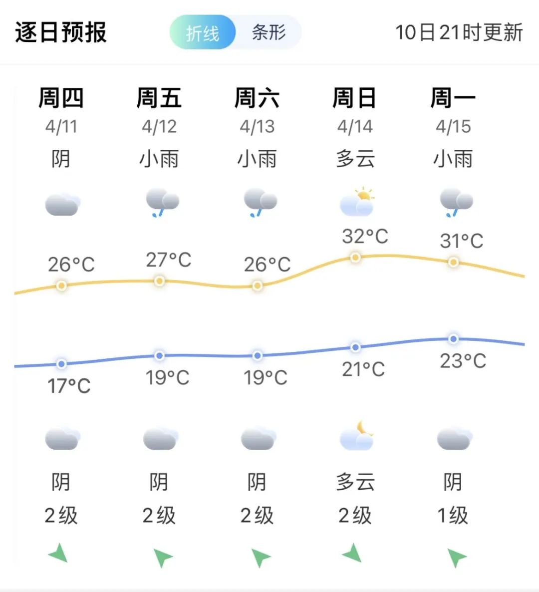 雷电大雨暴雨！今起！福建又有强对流！