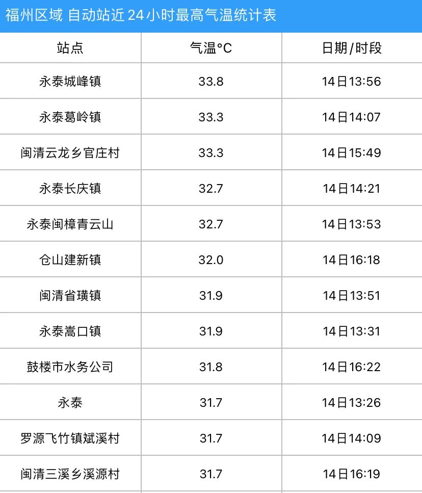 33.8℃！福建新一轮雷雨、冰雹即将杀到！