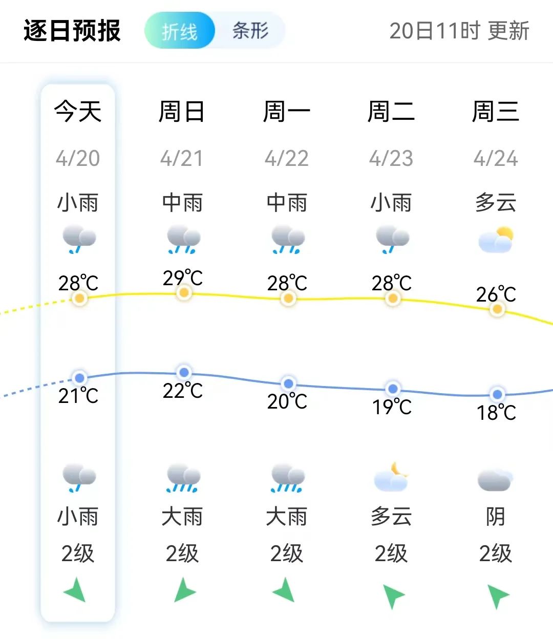官宣！福州正式入夏！暴雨又要来了