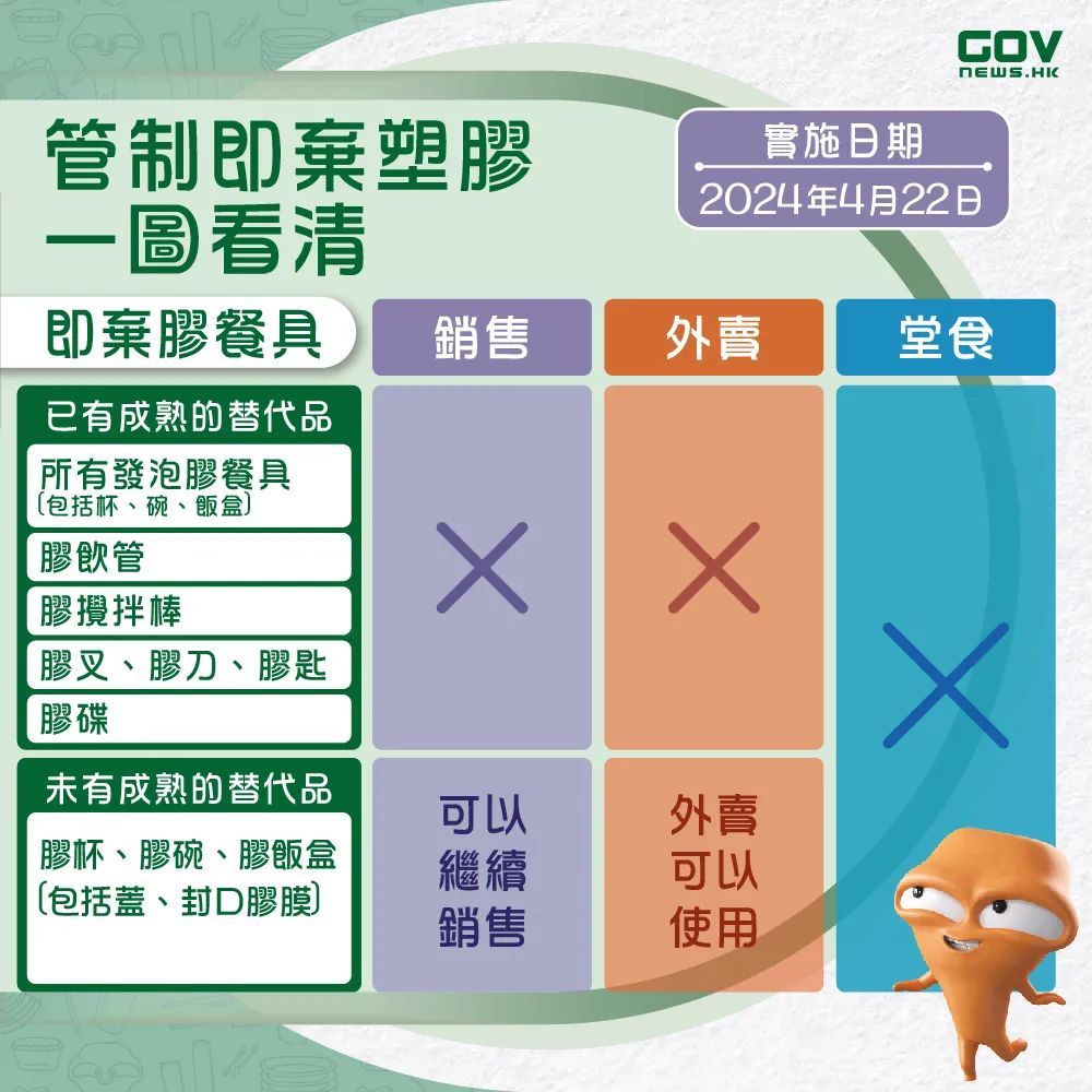 香港开始实施“走塑令”，这些物品将被禁止提供