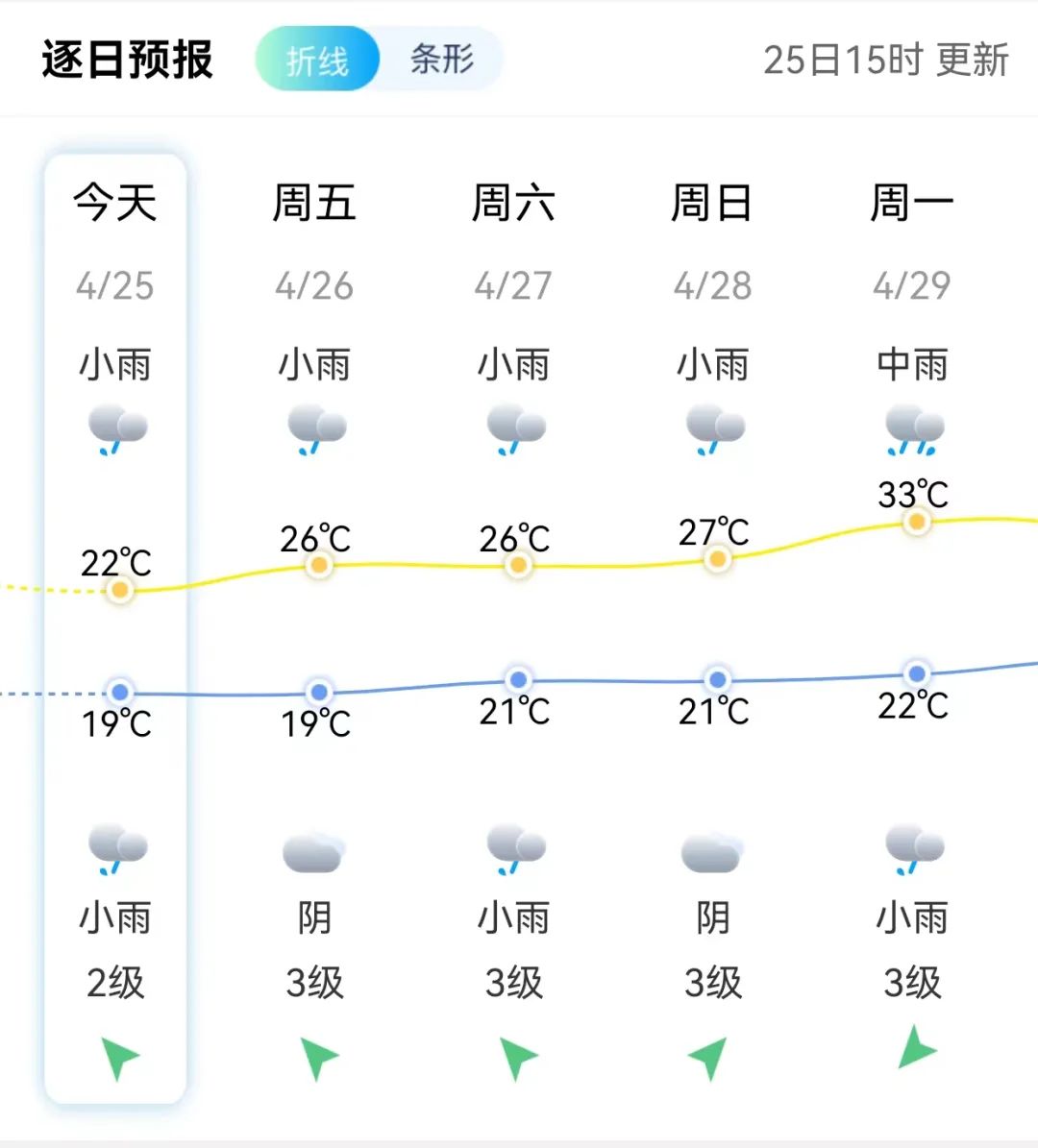 今起！福建多地强降水！福州最高温或大涨11℃！