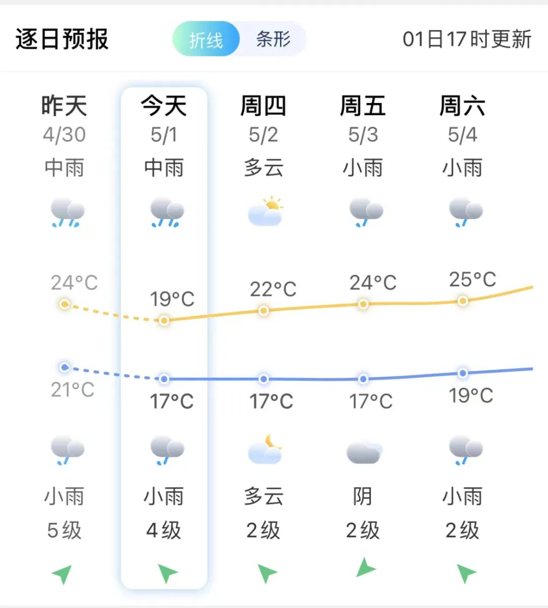 好冷！福州迎来大降温！雨还要接着下……