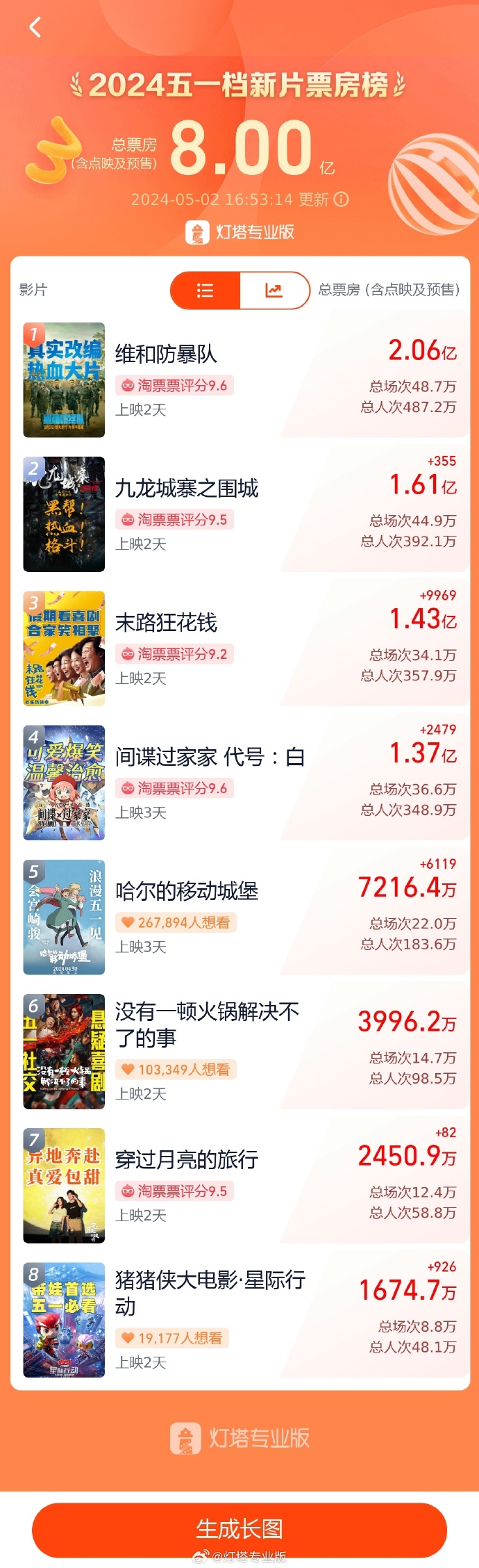 “五一”档新片票房破8亿元！你参与了吗？