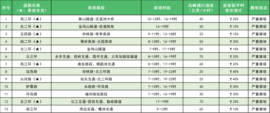 紧急提醒！福州人注意了！今天即将开始……