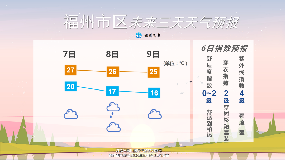 福州未来三天气温回落 7~8日阵雨多发