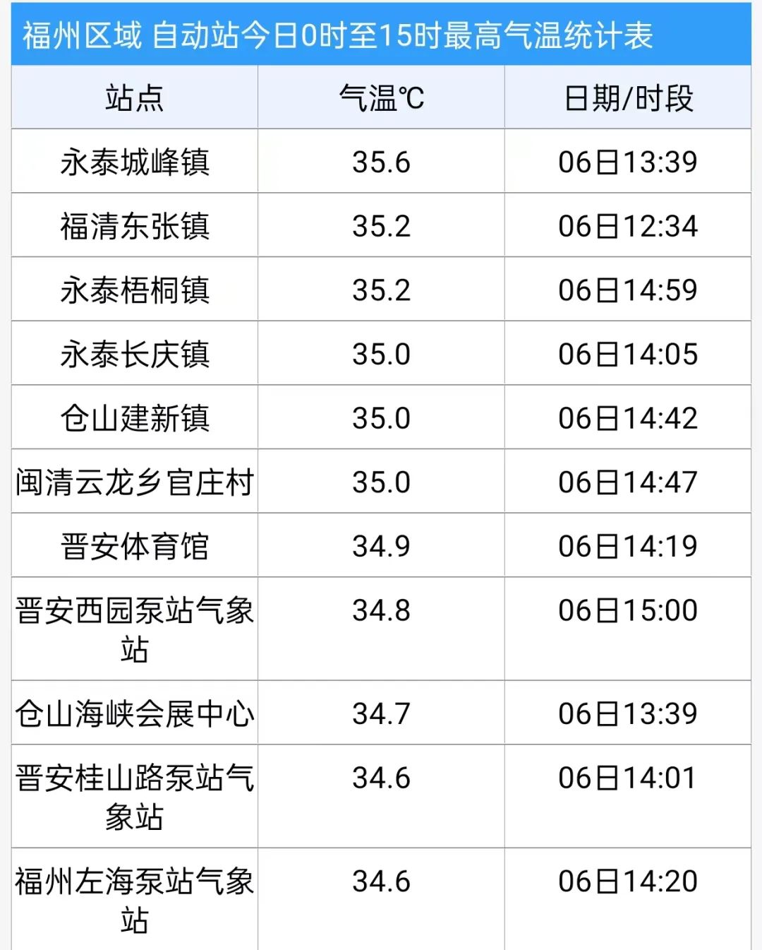 刚刚，35.6℃！福建天气又要变！