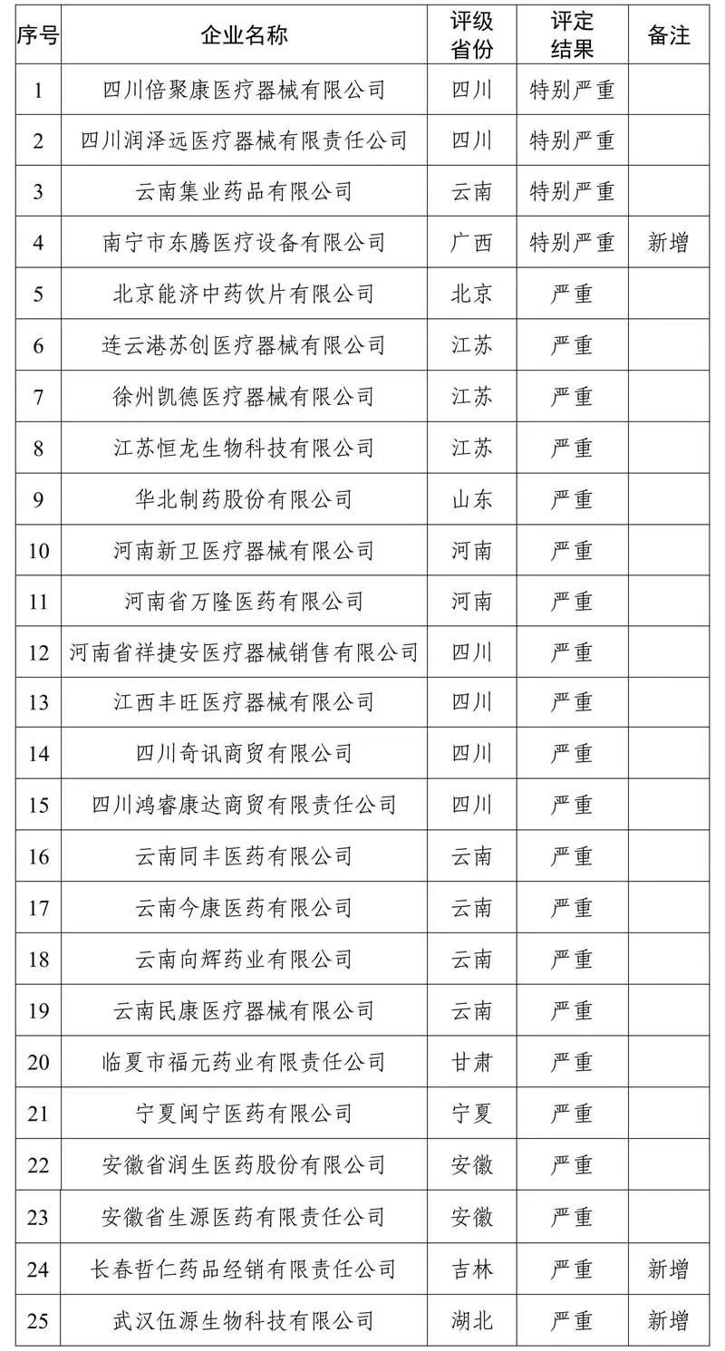 25家失信医药企业被曝光