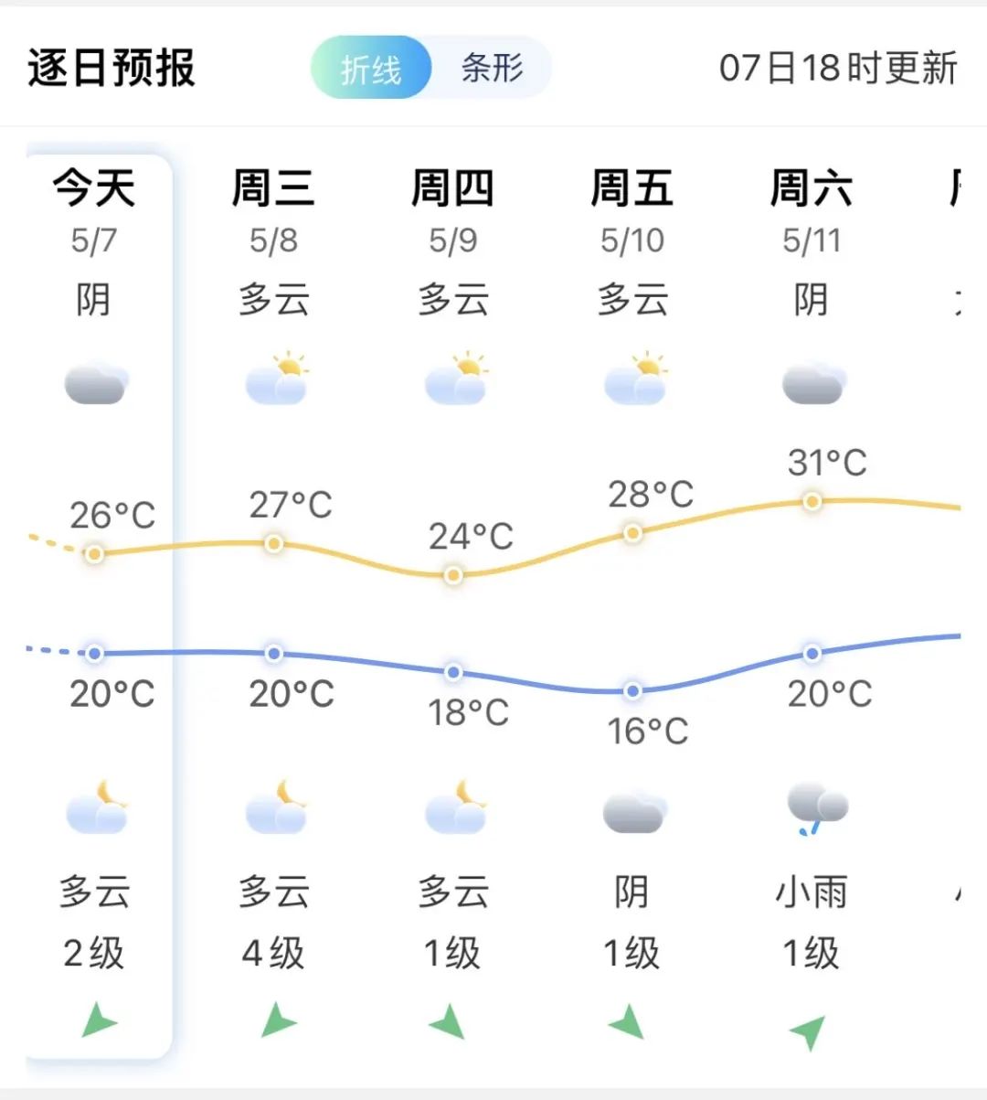 好消息！今起三天，福州太阳常在！