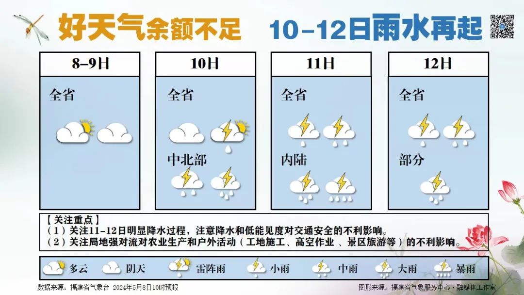 福建好天气余额不足，雨水又在路上……