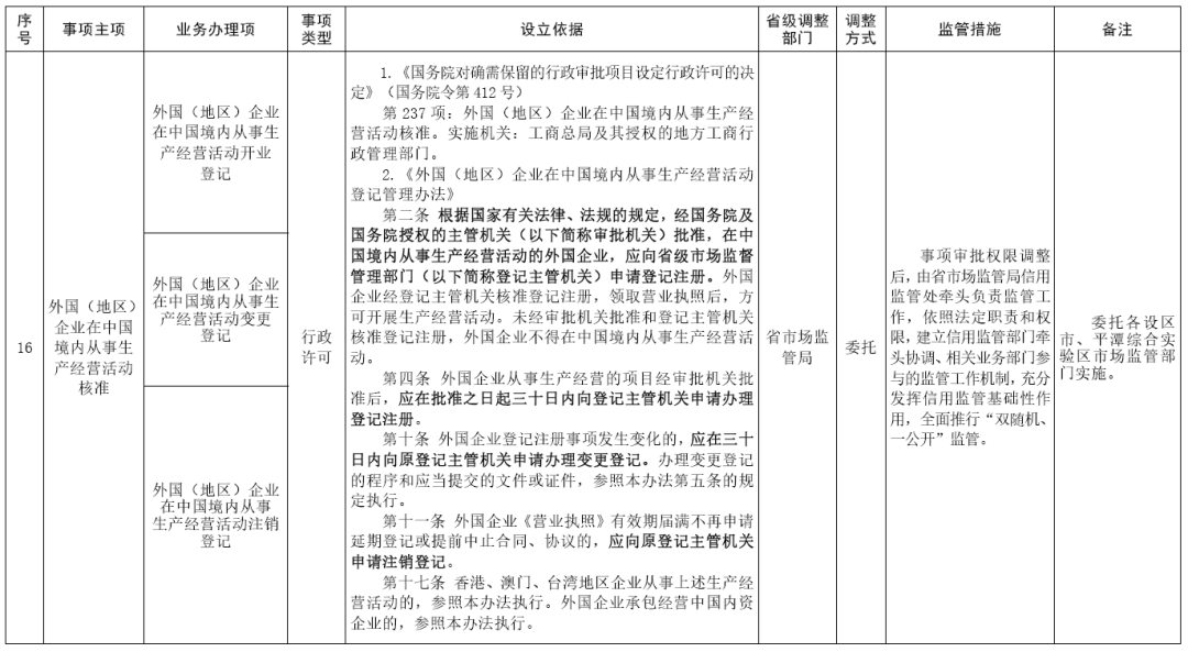 福建取消、下放、调整部分省级政务服务事项