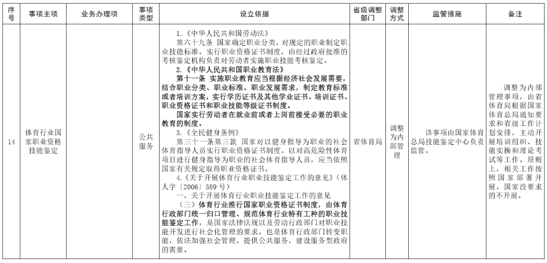 福建取消、下放、调整部分省级政务服务事项