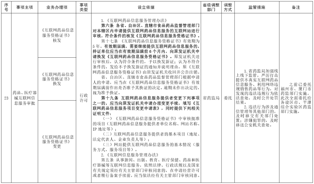 福建取消、下放、调整部分省级政务服务事项