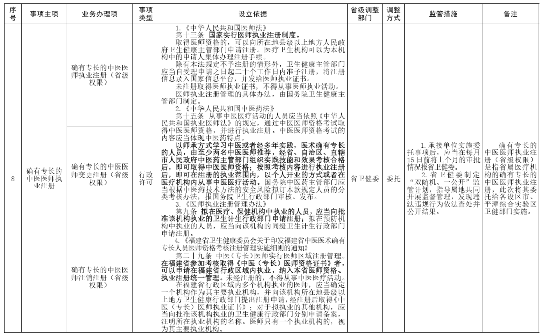 福建取消、下放、调整部分省级政务服务事项