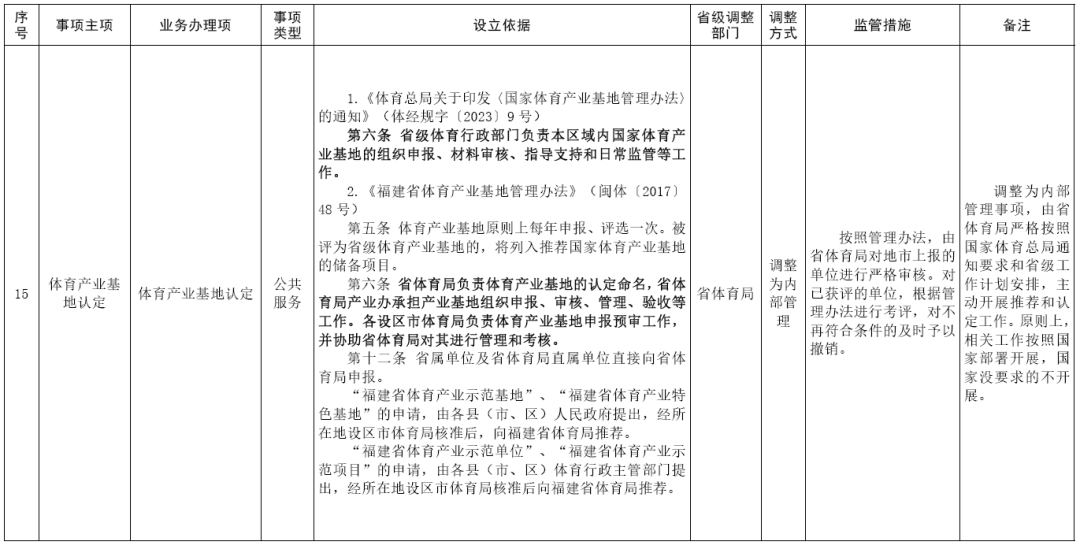 福建取消、下放、调整部分省级政务服务事项