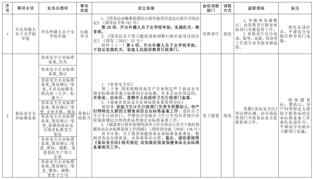 福建取消、下放、调整部分省级政务服务事项