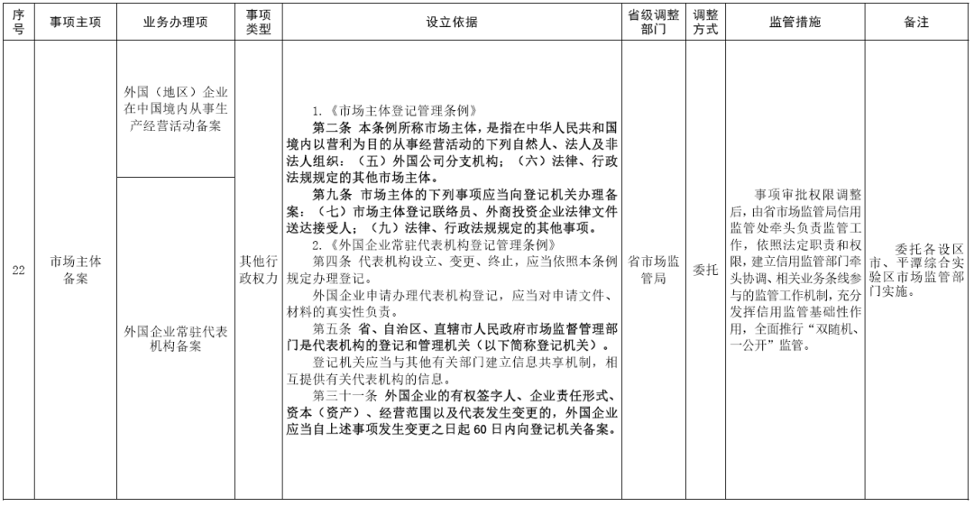 福建取消、下放、调整部分省级政务服务事项