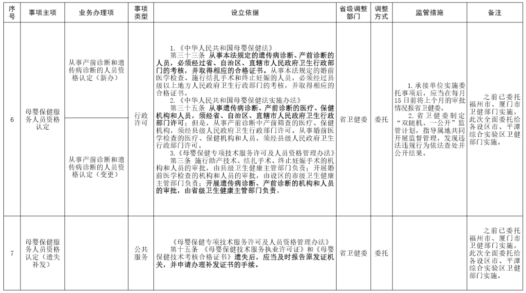 福建取消、下放、调整部分省级政务服务事项