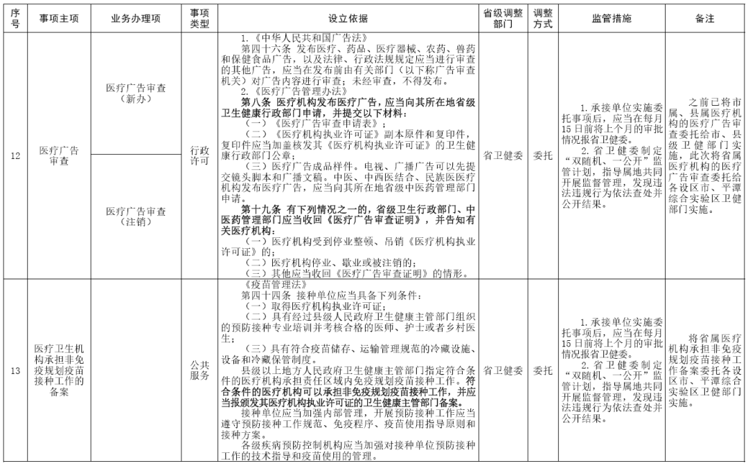 福建取消、下放、调整部分省级政务服务事项