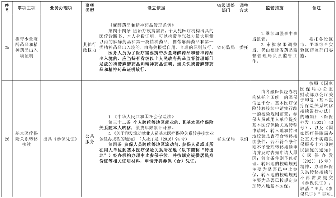 福建取消、下放、调整部分省级政务服务事项