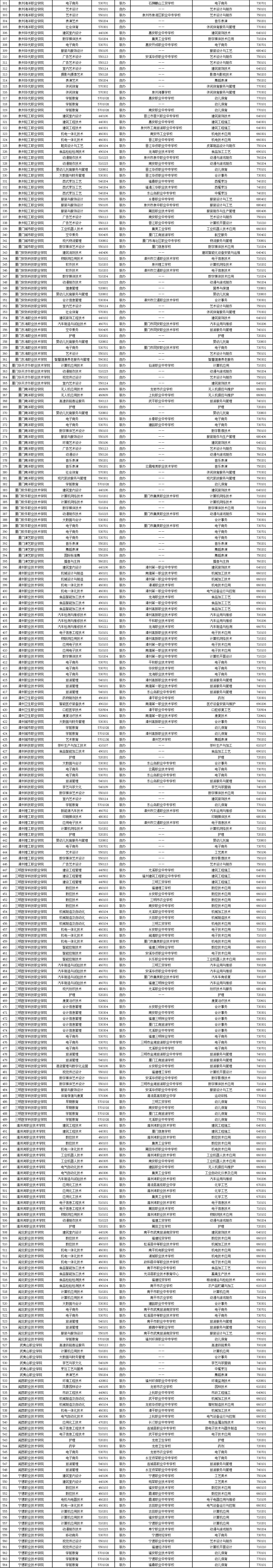 2024年福建省五年制高职招生专业公布