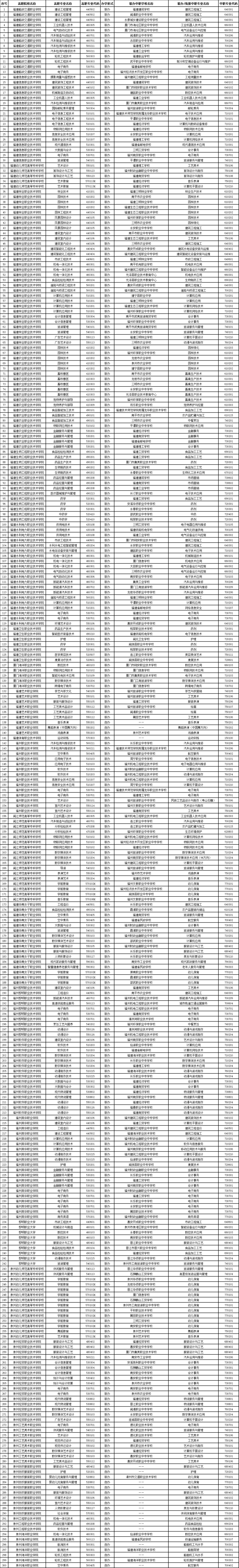 2024年福建省五年制高职招生专业公布