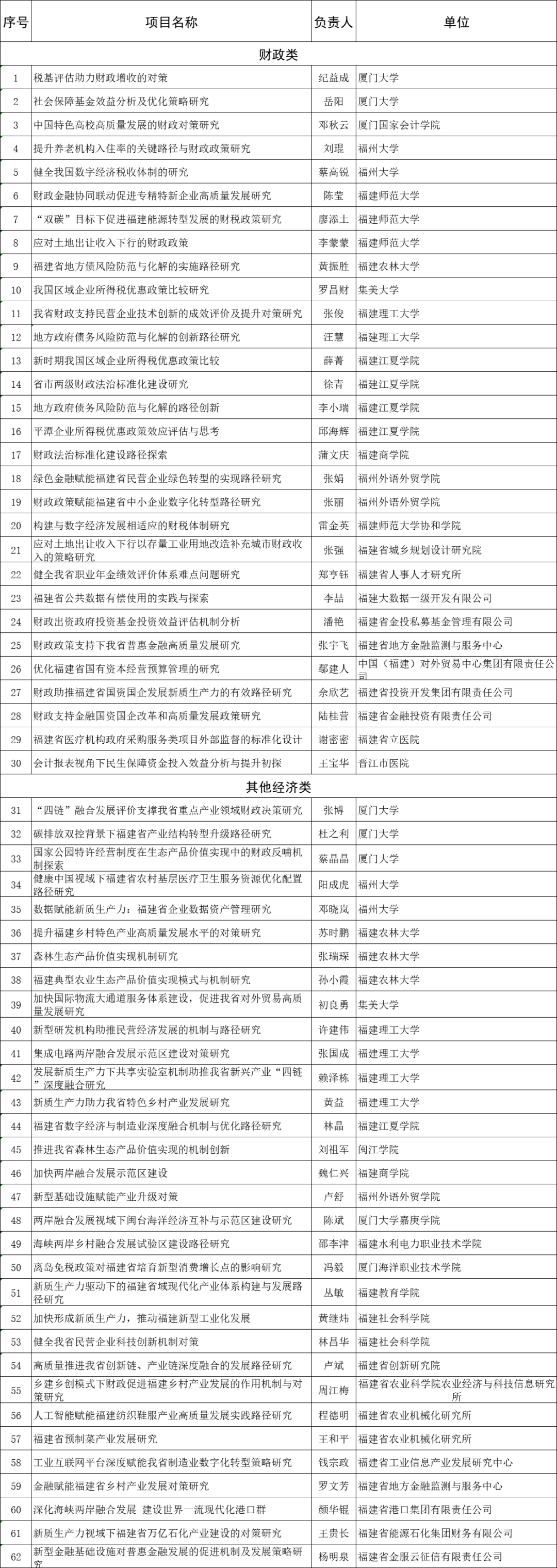 名单公布！福建这62个科研项目获立项资助