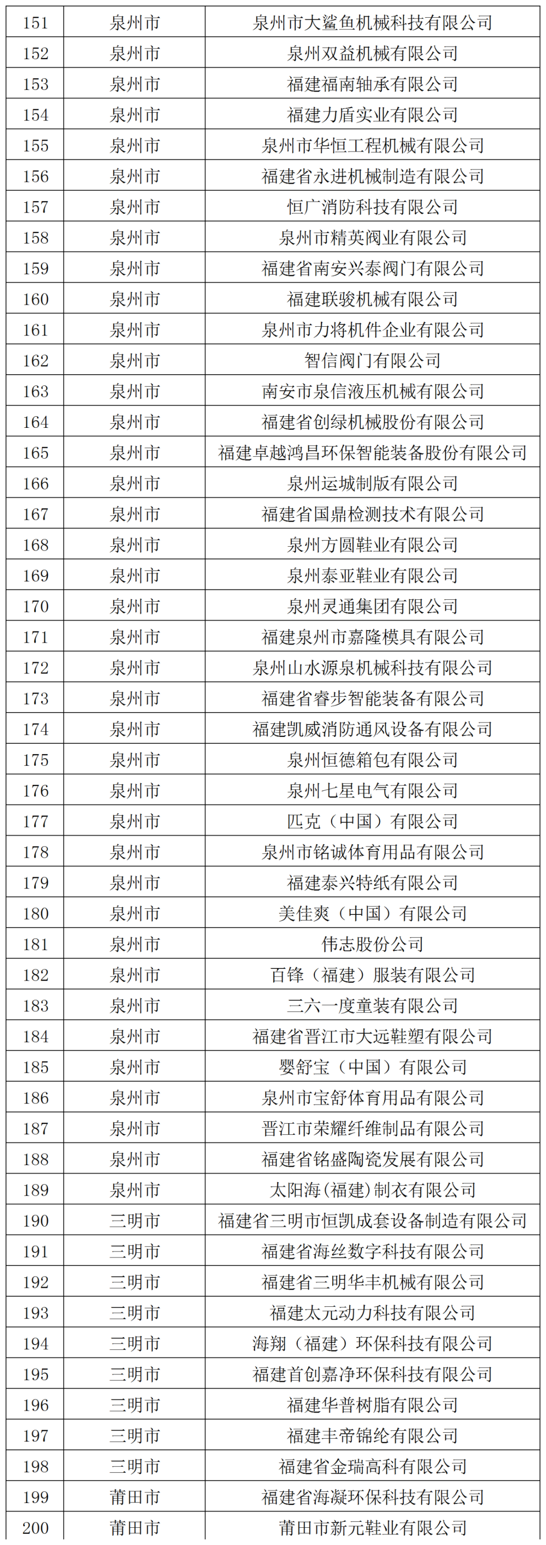 省级名单公布！福州66家！