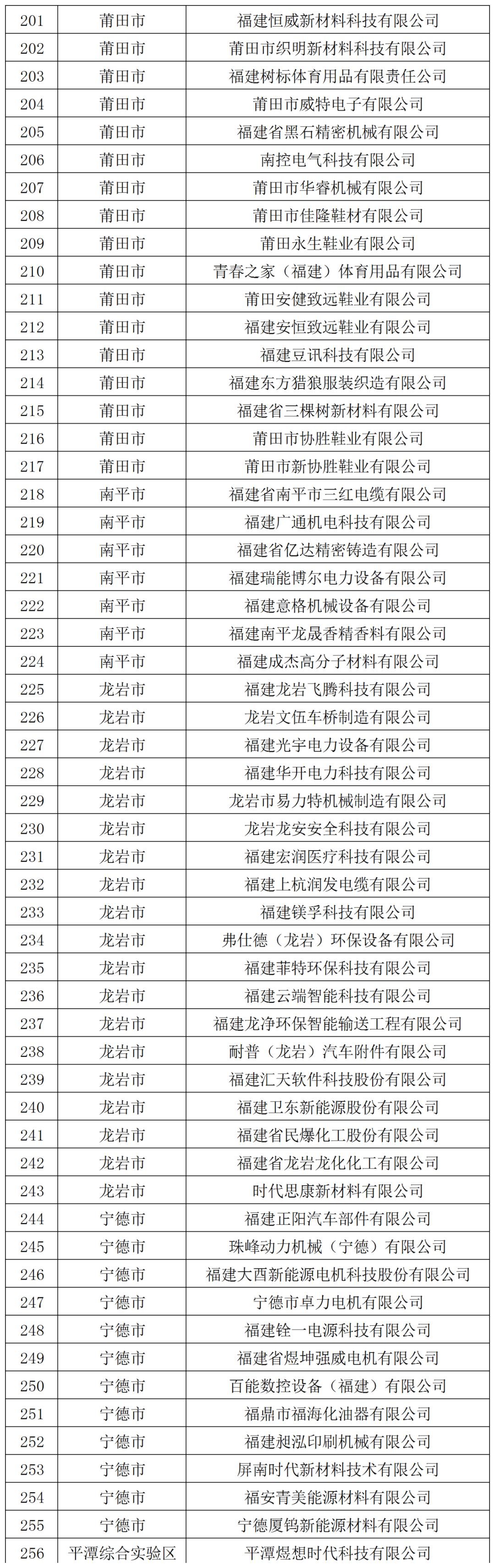 省级名单公布！福州66家！