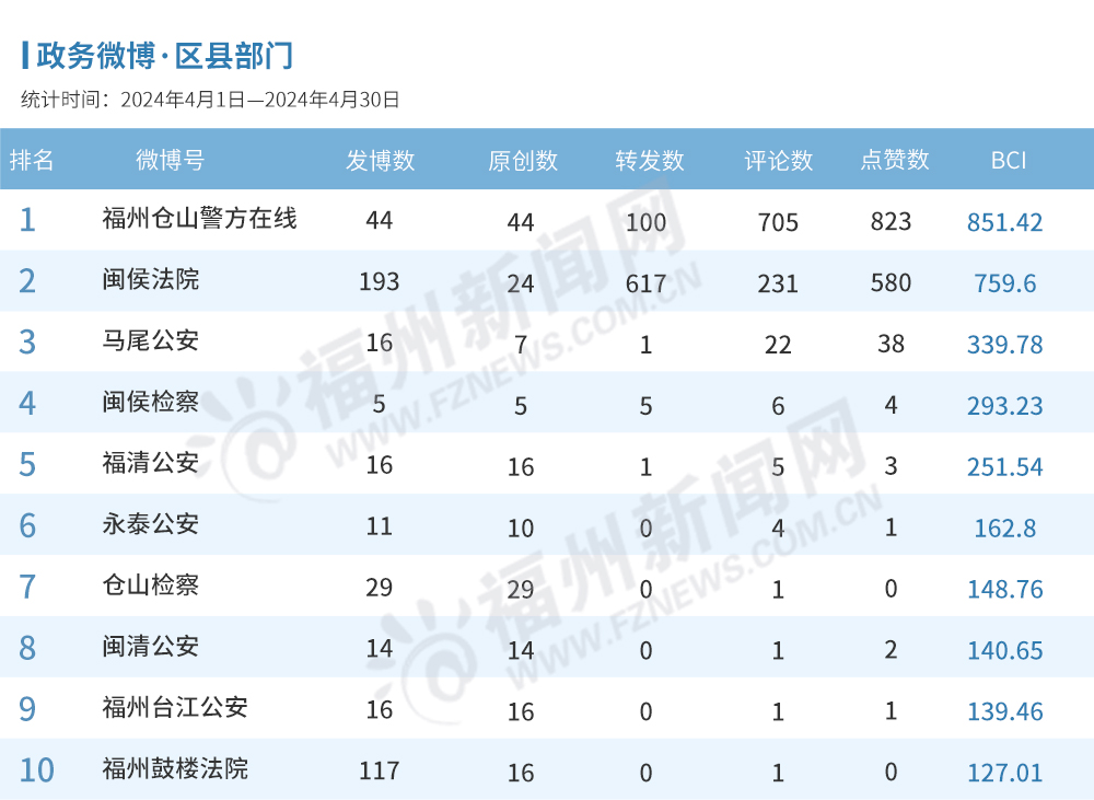 福州4月政务新媒体榜单出炉！