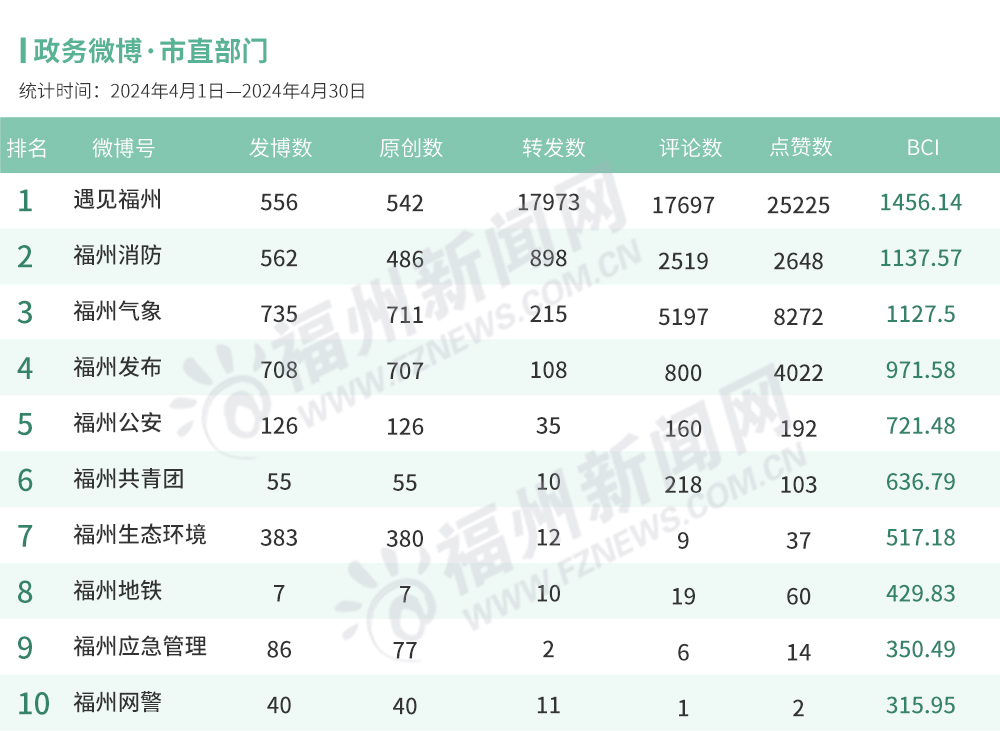 福州4月政务新媒体榜单出炉！