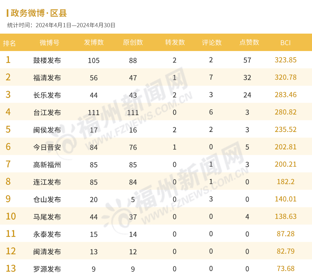 福州4月政务新媒体榜单出炉！