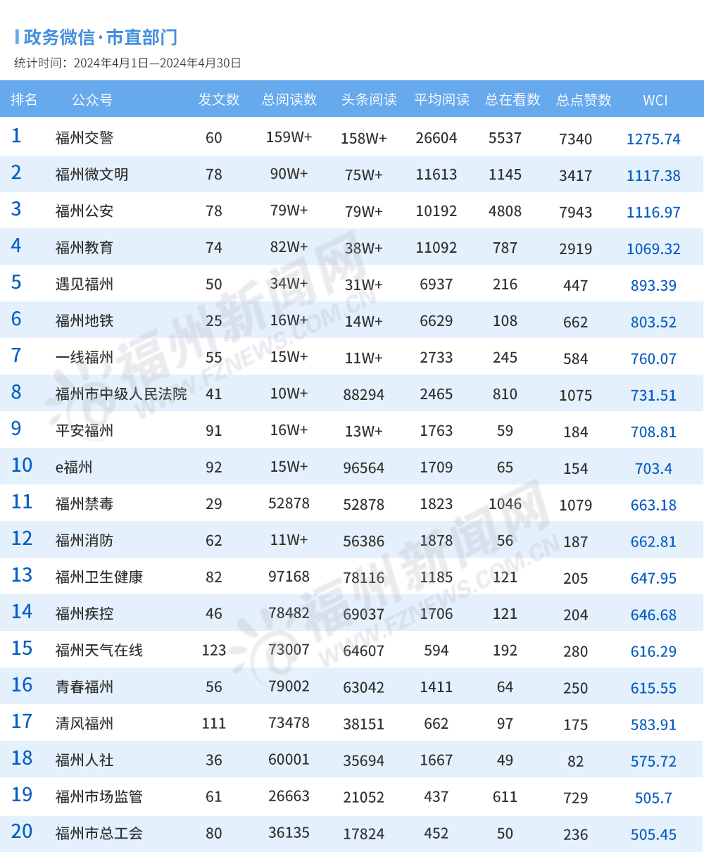 福州4月政务新媒体榜单出炉！