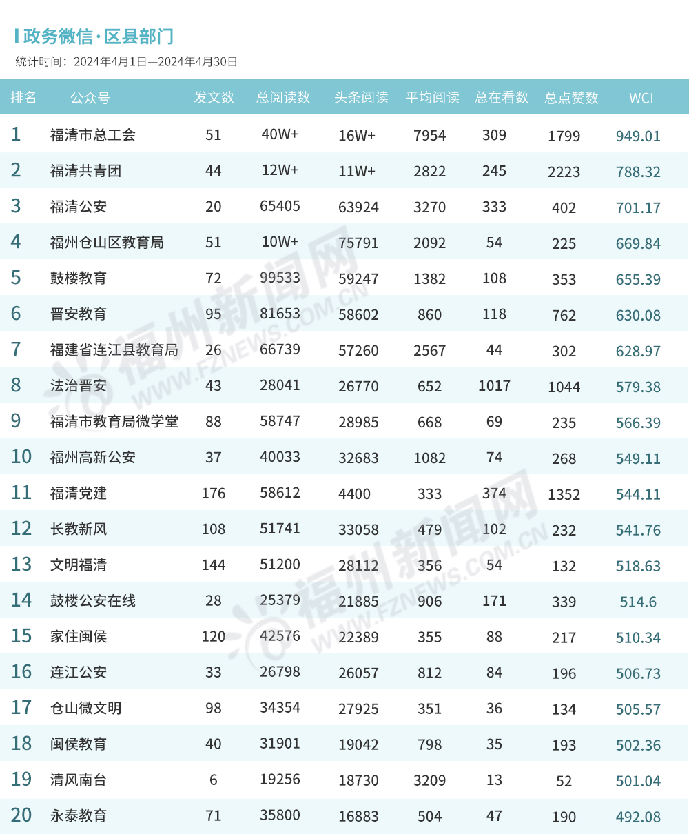 福州4月政务新媒体榜单出炉！