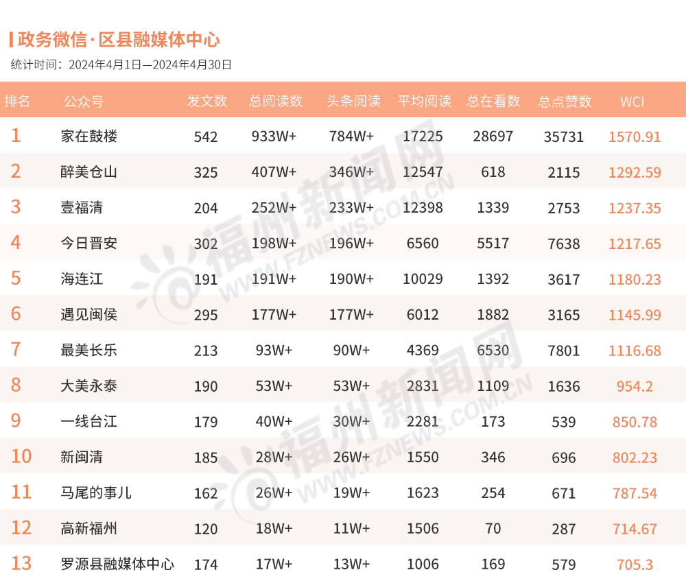 福州4月政务新媒体榜单出炉！