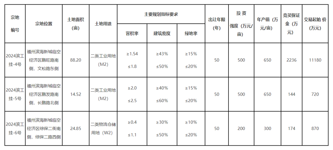 超127亩！总起拍价近1.3亿元！长乐挂牌出让3地块