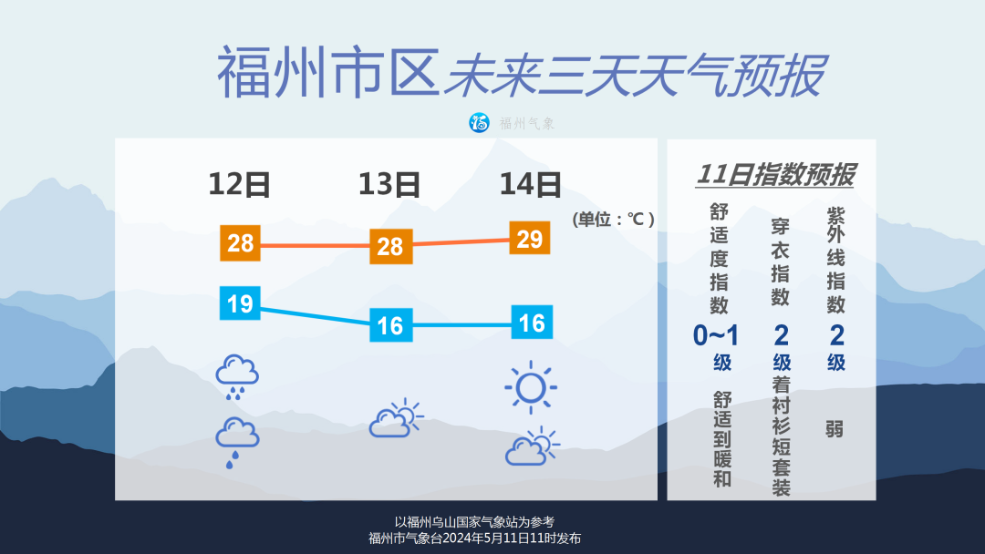 福建暴雨预警！强对流要来！福州南平龙岩三明注意！