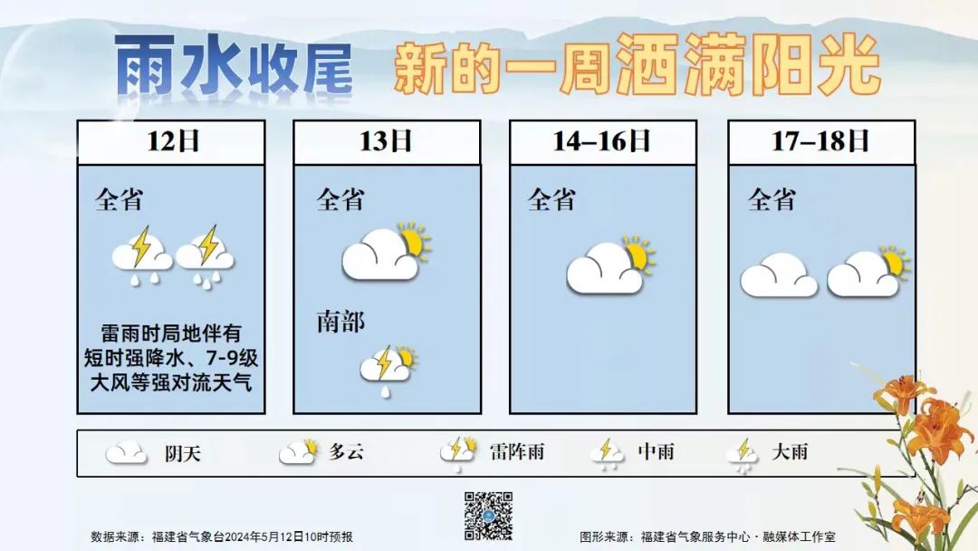 福建雨水收尾 好天气逐渐回归