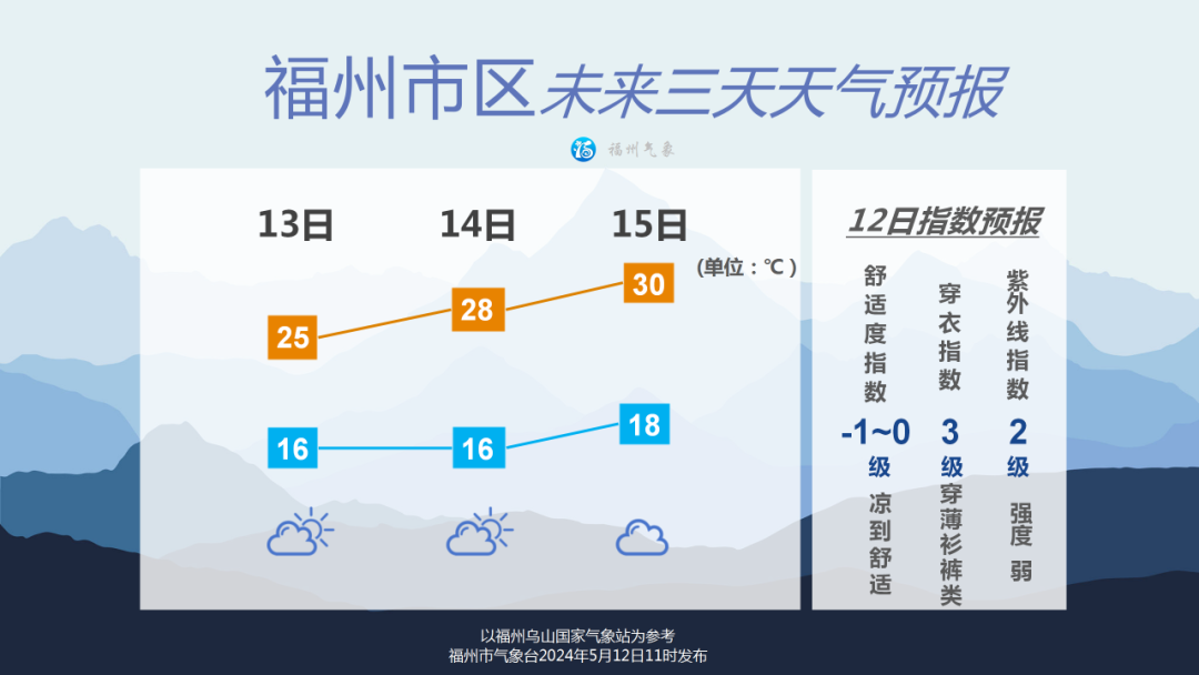 一秒天黑、狂风大作！福州发布预警！