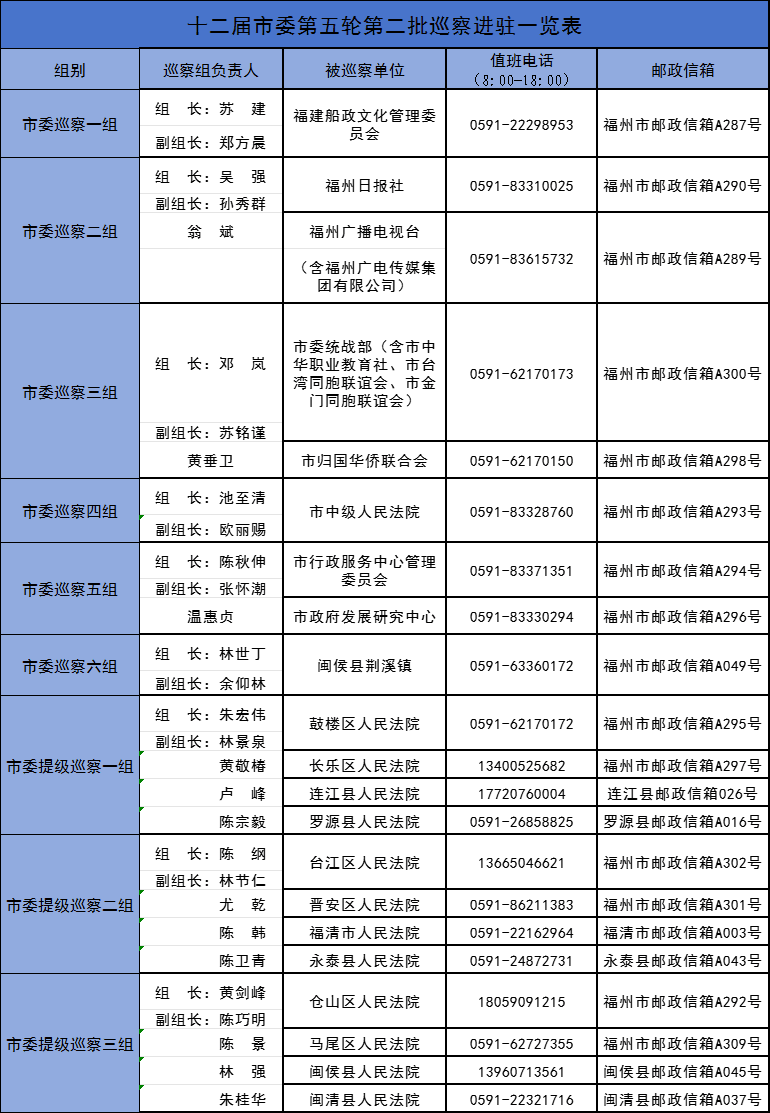 十二届福州市委第五轮第二批巡察展开