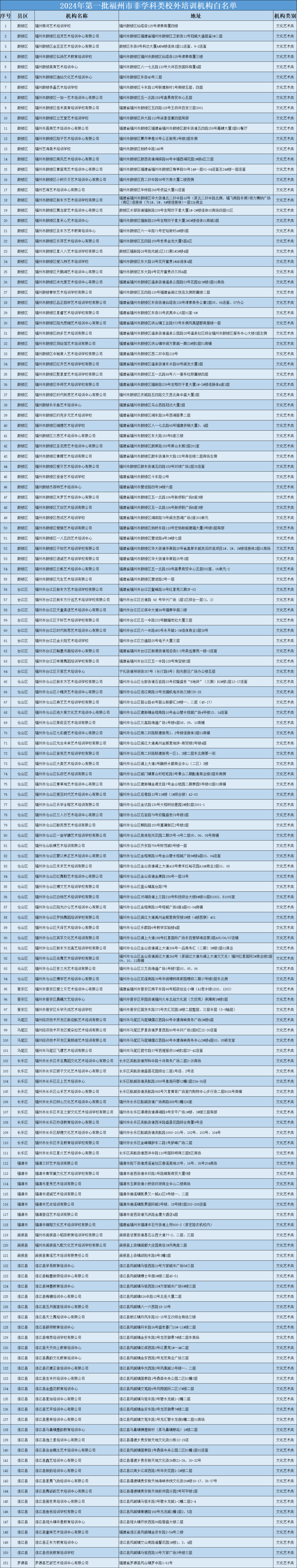 203家！2024年第一批福州校外培训机构白名单公布