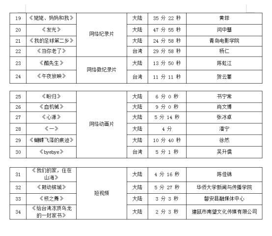 第九届海峡两岸青年网络视听优秀作品展入围提名作品名单发布