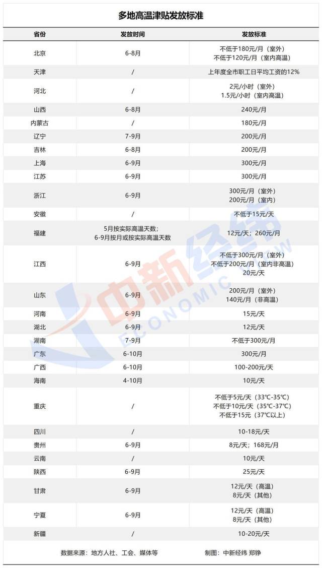 6月起工资或多笔钱！福建等28省份高温津贴来啦！