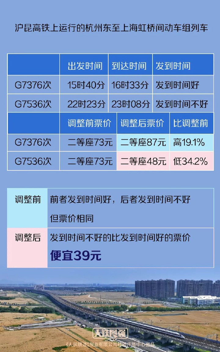 如何体现“有升有降”？部分高铁列车实行市场化票价机制十问