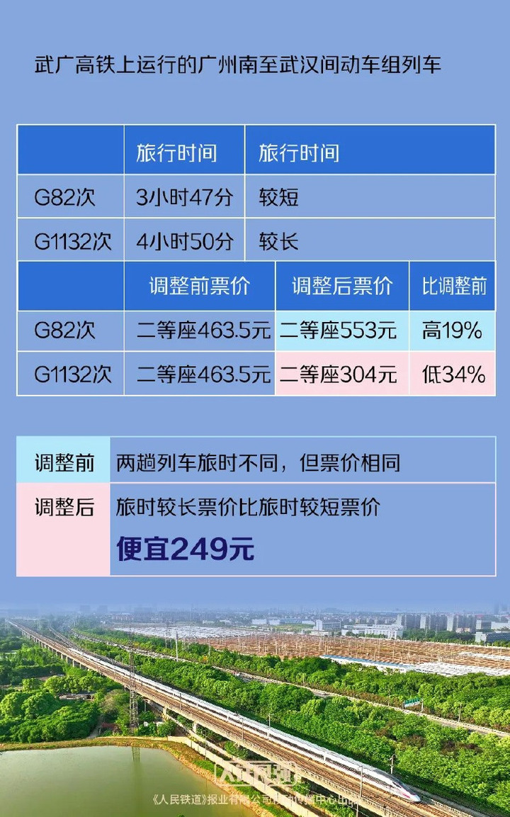 如何体现“有升有降”？部分高铁列车实行市场化票价机制十问