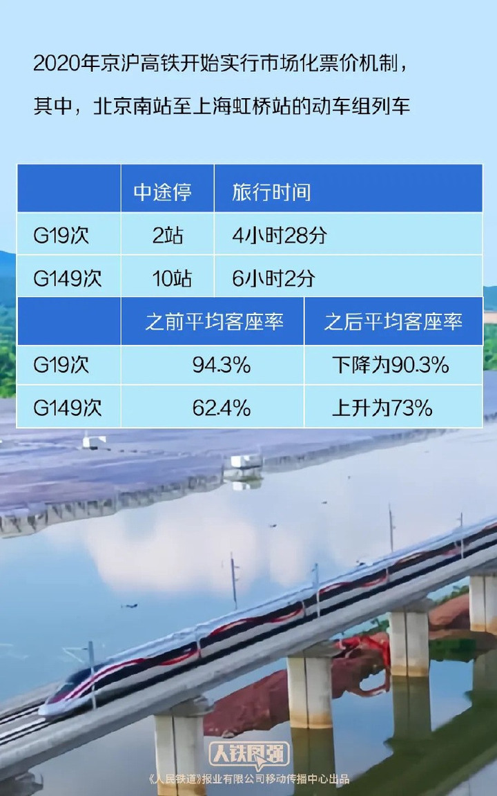 如何体现“有升有降”？部分高铁列车实行市场化票价机制十问