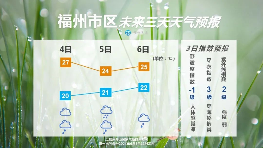 9.4℃！福州即将大反转！雨又要来了！