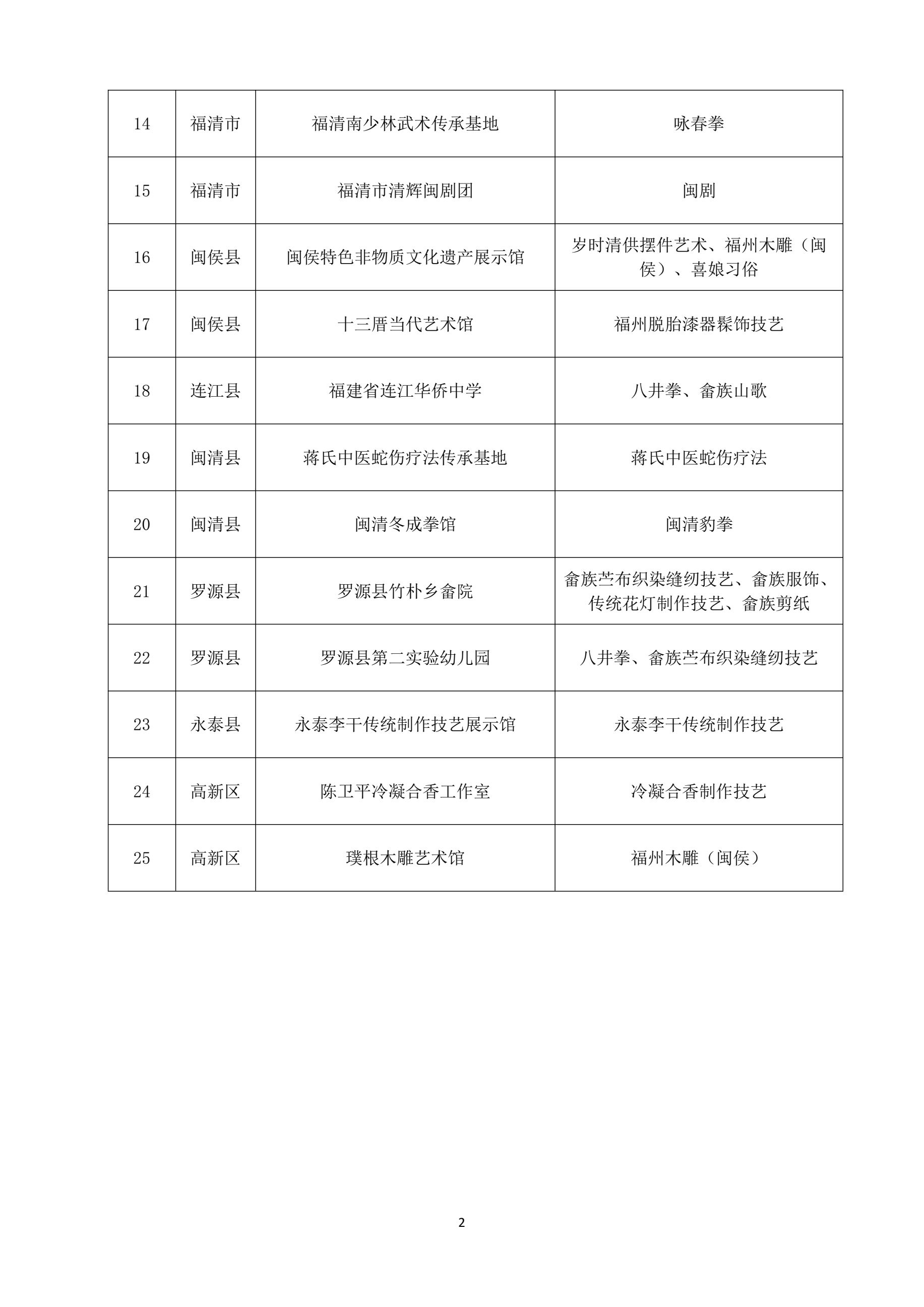 福州市第九批非物质文化遗产项目传承示范基地拟推荐名录公布